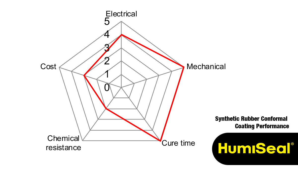 Synthetic Rubber Conformal Coating Performance