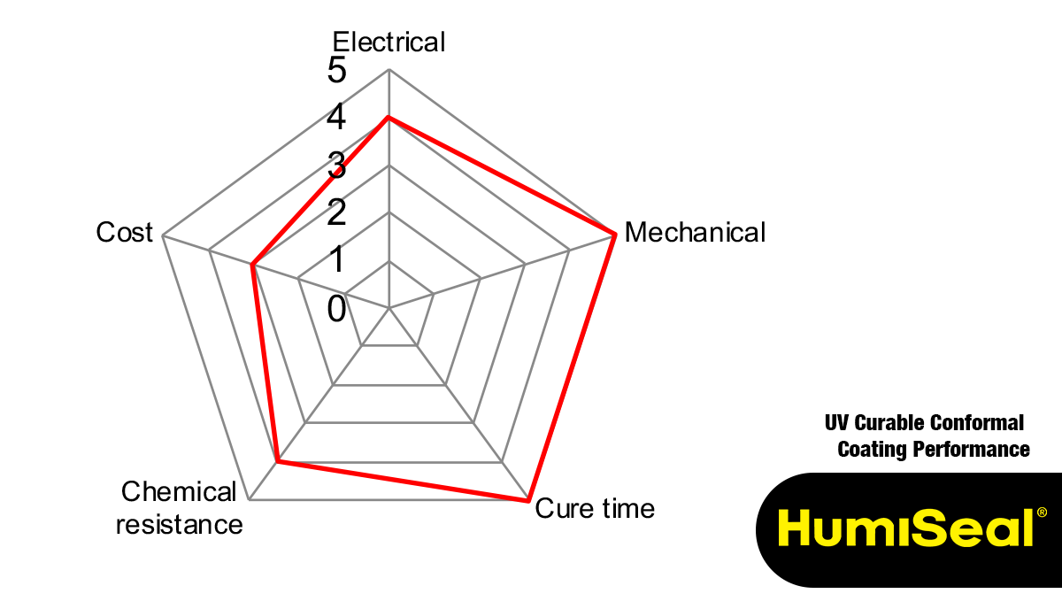 UV Curable Conformal Coating Performance