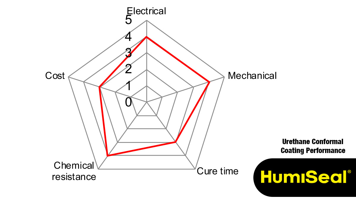 Urethane Conformal Coating Performance
